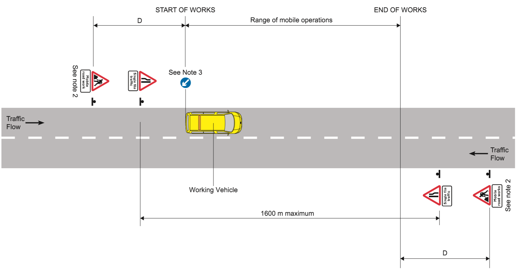 Mobile works on a single carriageway road