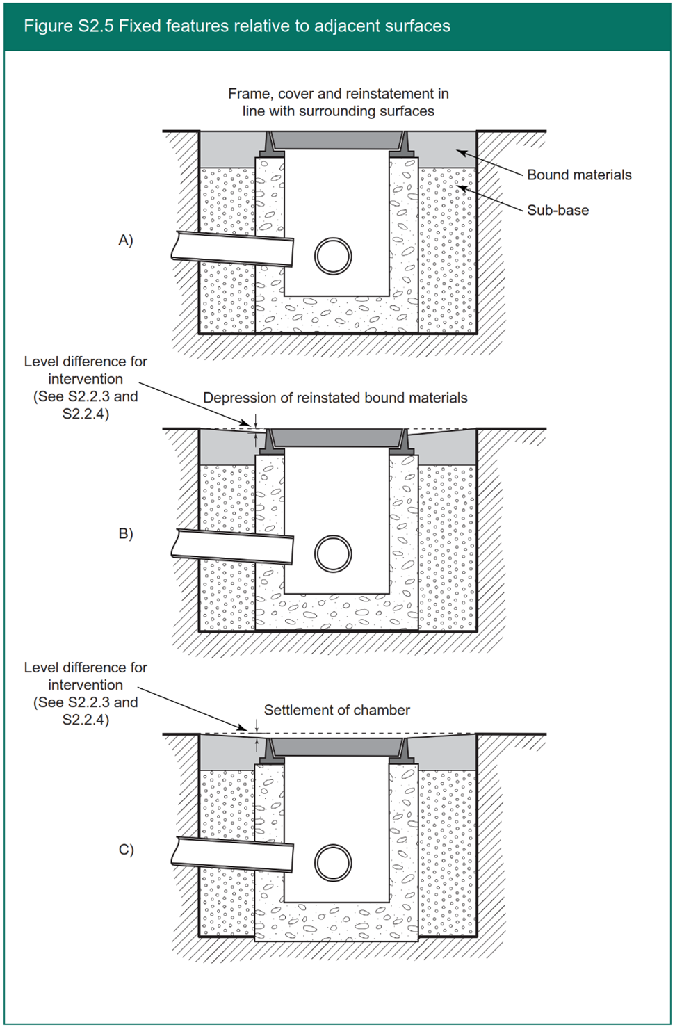 Figure S2.5 Fixed features relative to adjacent surfaces