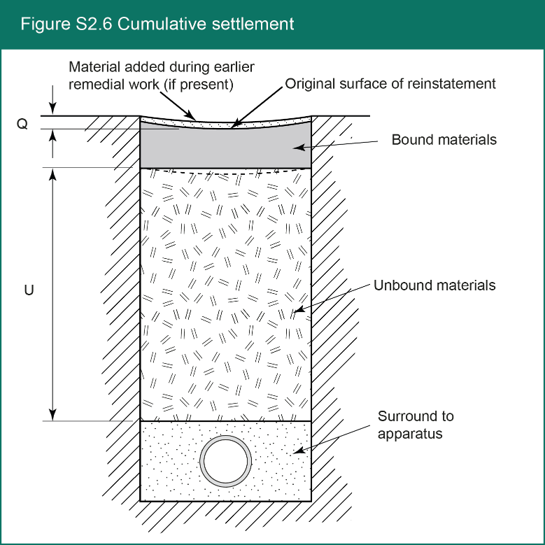 Figure S2.6 Cumulative settlement