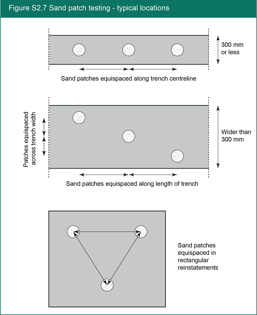 Figure 2.7 Sand patch testing - typical locations