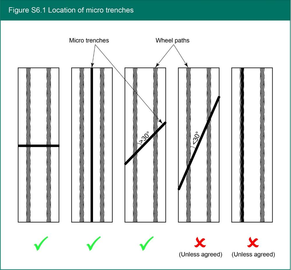 Figure S6.1 Location of micro trenches