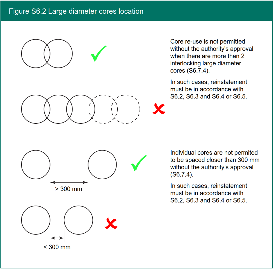 Figure S6.2 Large diameter cores location