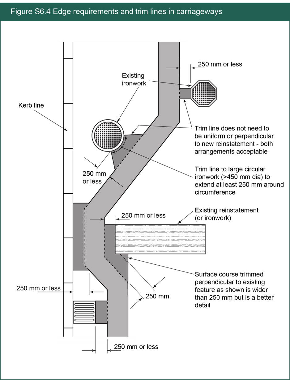 Figure S6.4 Edge requirements and trim lines in carriageways