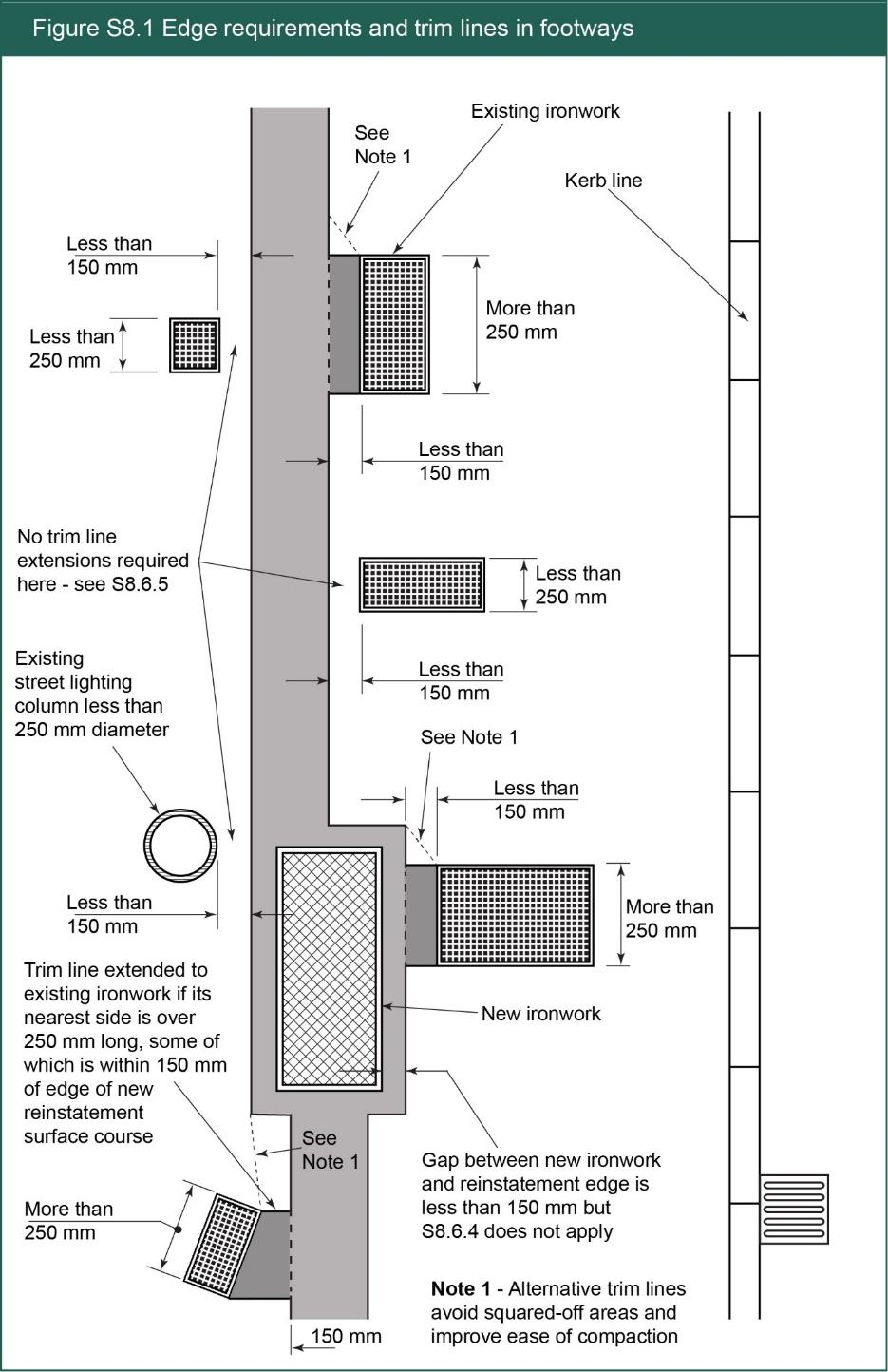 Figure S8.1 Edge requirements and trim lines in footways