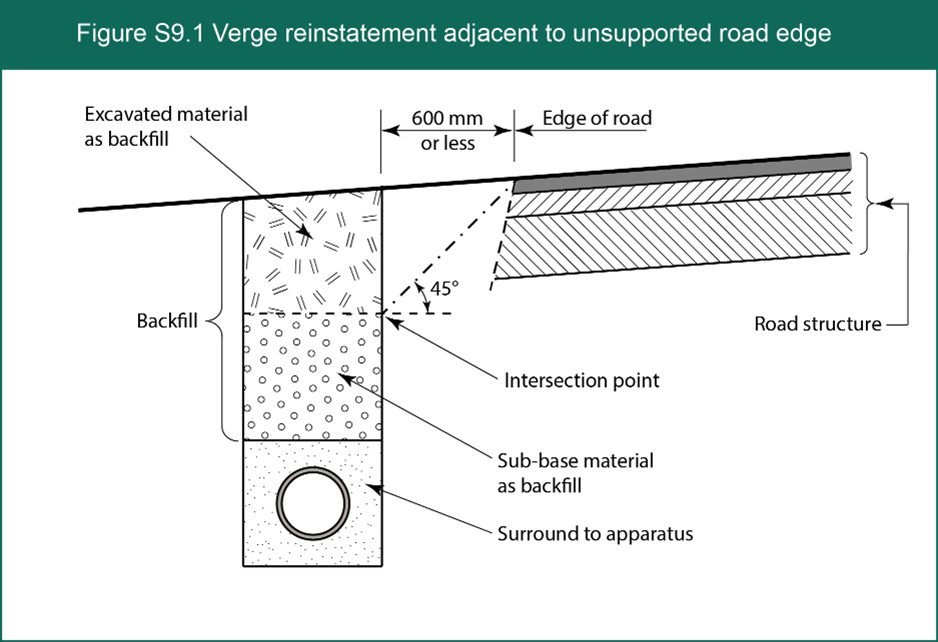 Figure S9.1 Verge reinstatement adjacent to unsupported road edge